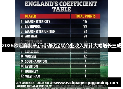 2025欧冠赛制革新带动欧足联商业收入预计大幅增长三成 2025欧冠赛制革新带动欧足联商业收入预计大幅增长三成